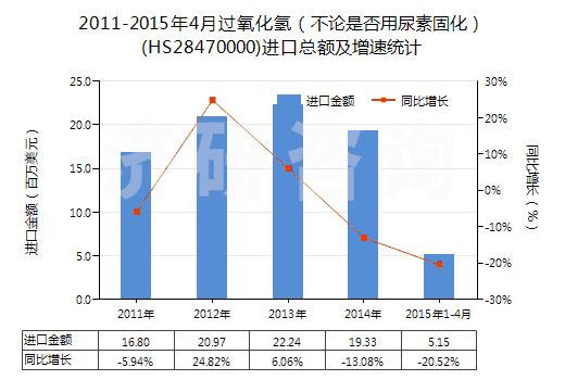 2011-2015年4月過(guò)氧化氫（不論是否用尿素固化）(HS28470000)進(jìn)口總額及增速統(tǒng)計(jì)